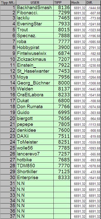 3. DAX HOCH Spiel 2007 75307